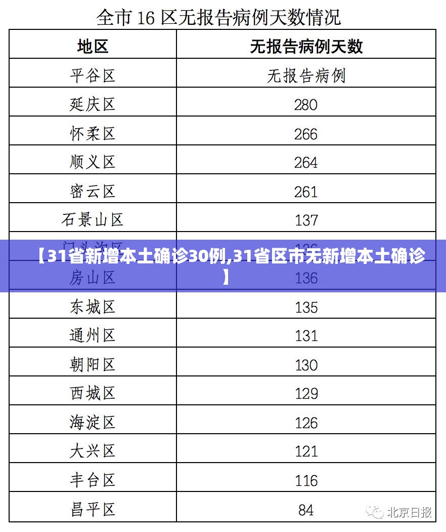 【31省新增本土确诊30例,31省区市无新增本土确诊】