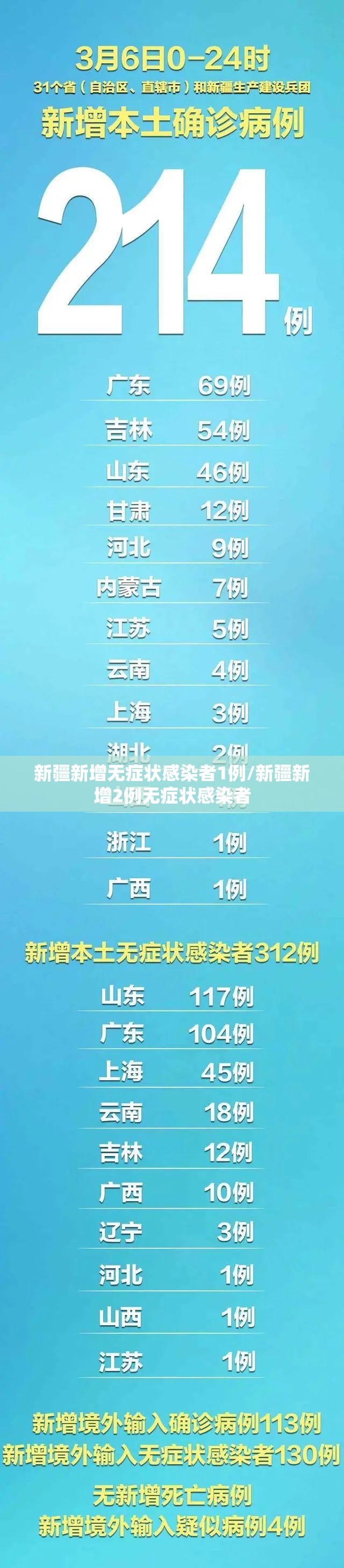 新疆新增无症状感染者1例/新疆新增2例无症状感染者 新疆新增无症状感染者1例/新疆新增2例无症状感染者