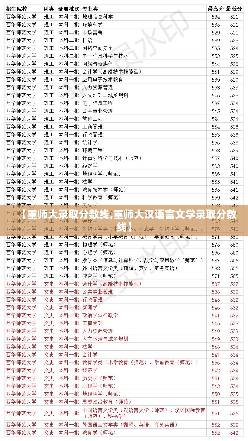 【重师大录取分数线,重师大汉语言文学录取分数线】