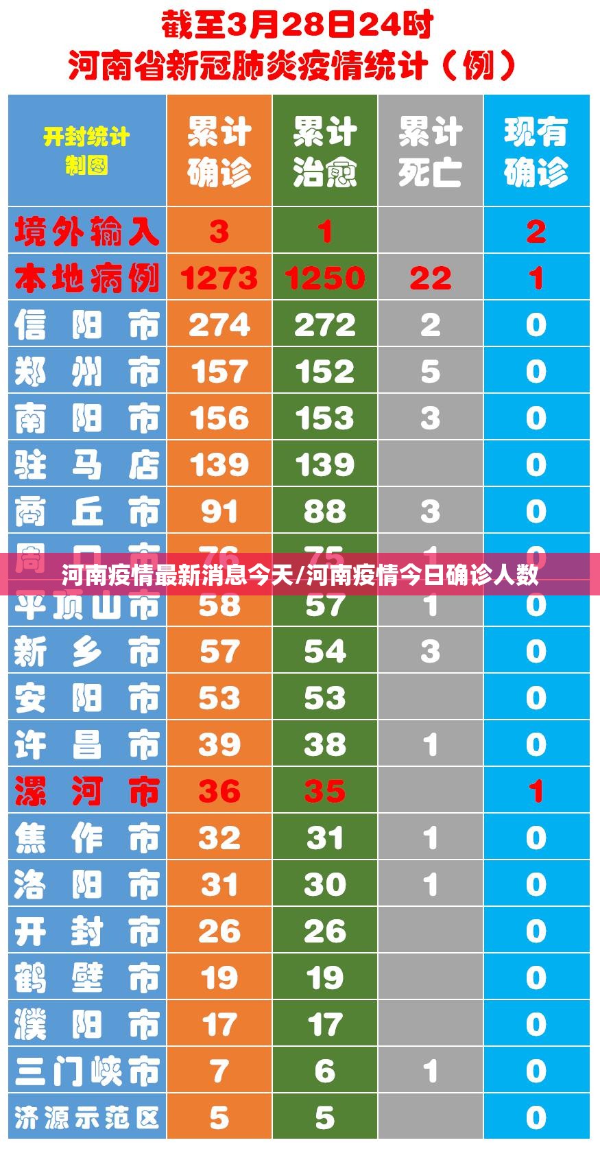 河南疫情最新消息今天/河南疫情今日确诊人数 河南疫情最新消息今天/河南疫情今日确诊人数