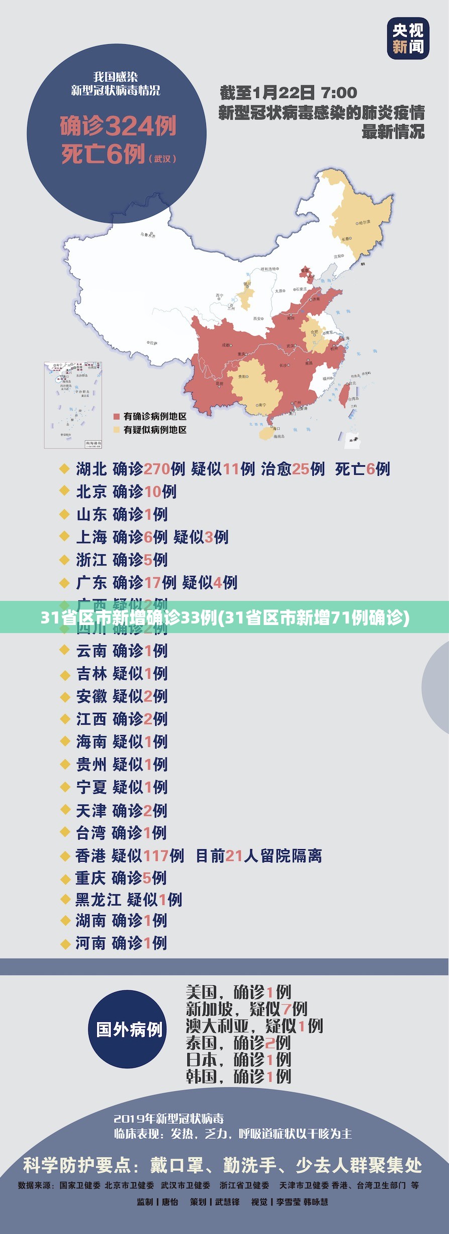 31省区市新增确诊33例(31省区市新增71例确诊)