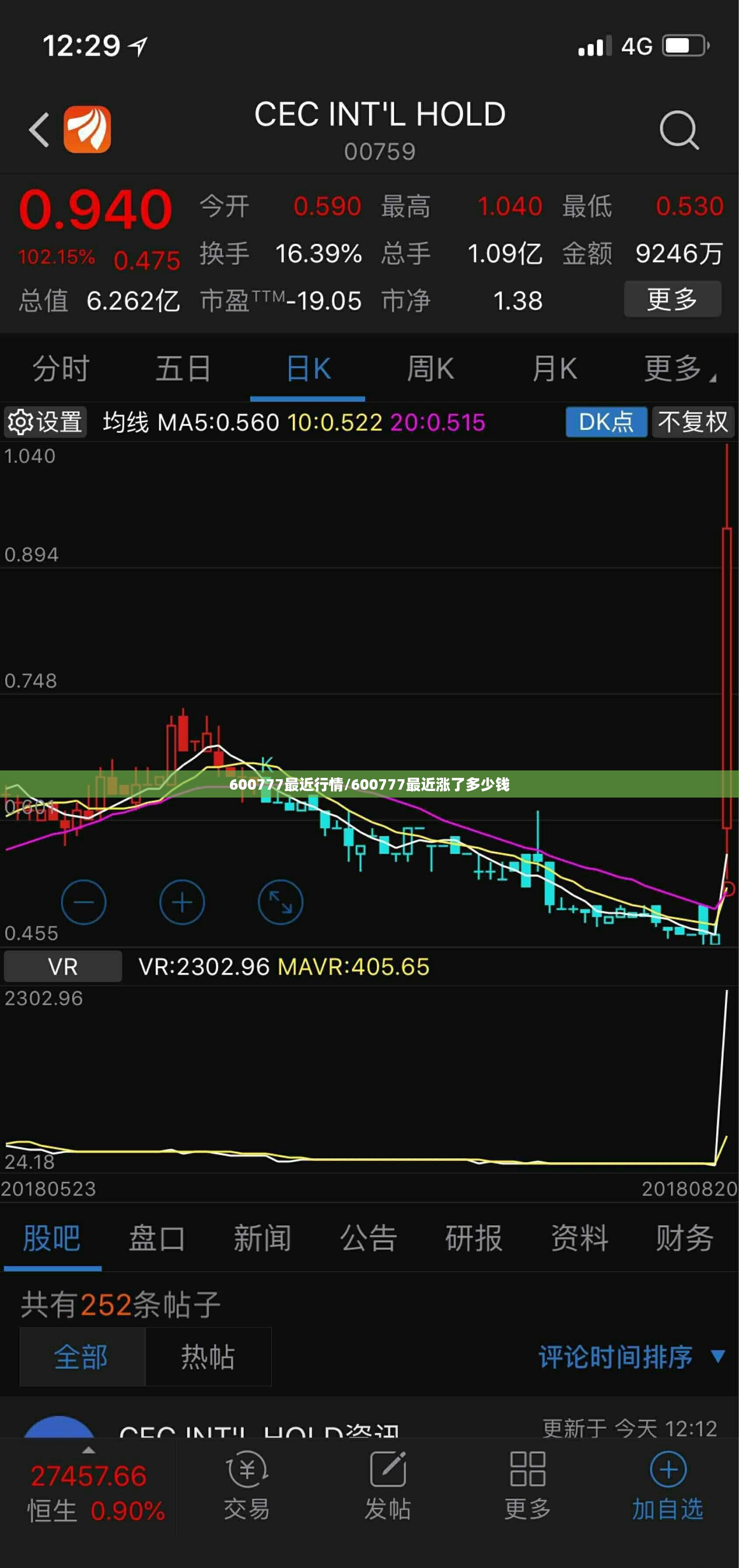 600777最近行情/600777最近涨了多少钱