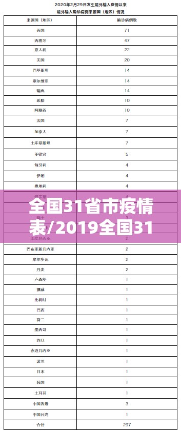 全国31省市疫情表/2019全国31省市疫情表