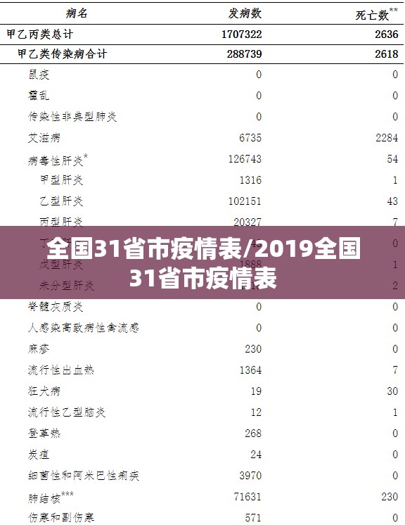 全国31省市疫情表/2019全国31省市疫情表