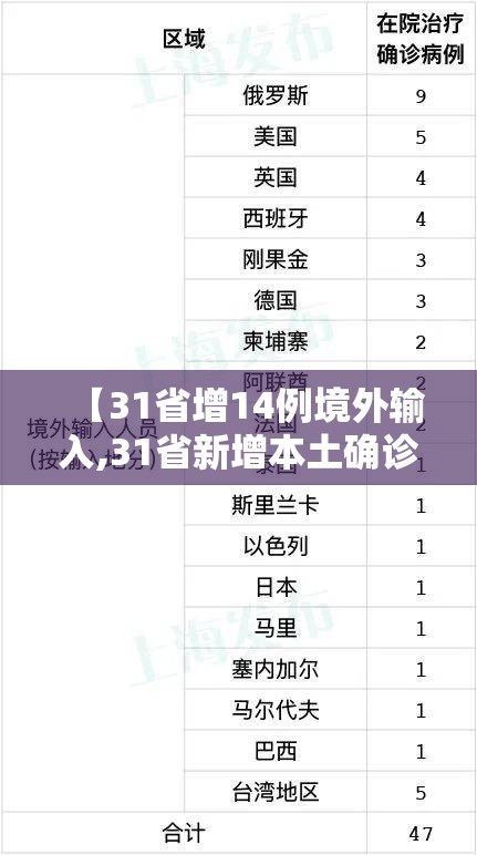【31省增14例境外输入,31省新增本土确诊病例的原因分析】 【31省增14例境外输入,31省新增本土确诊病例的原因分析】