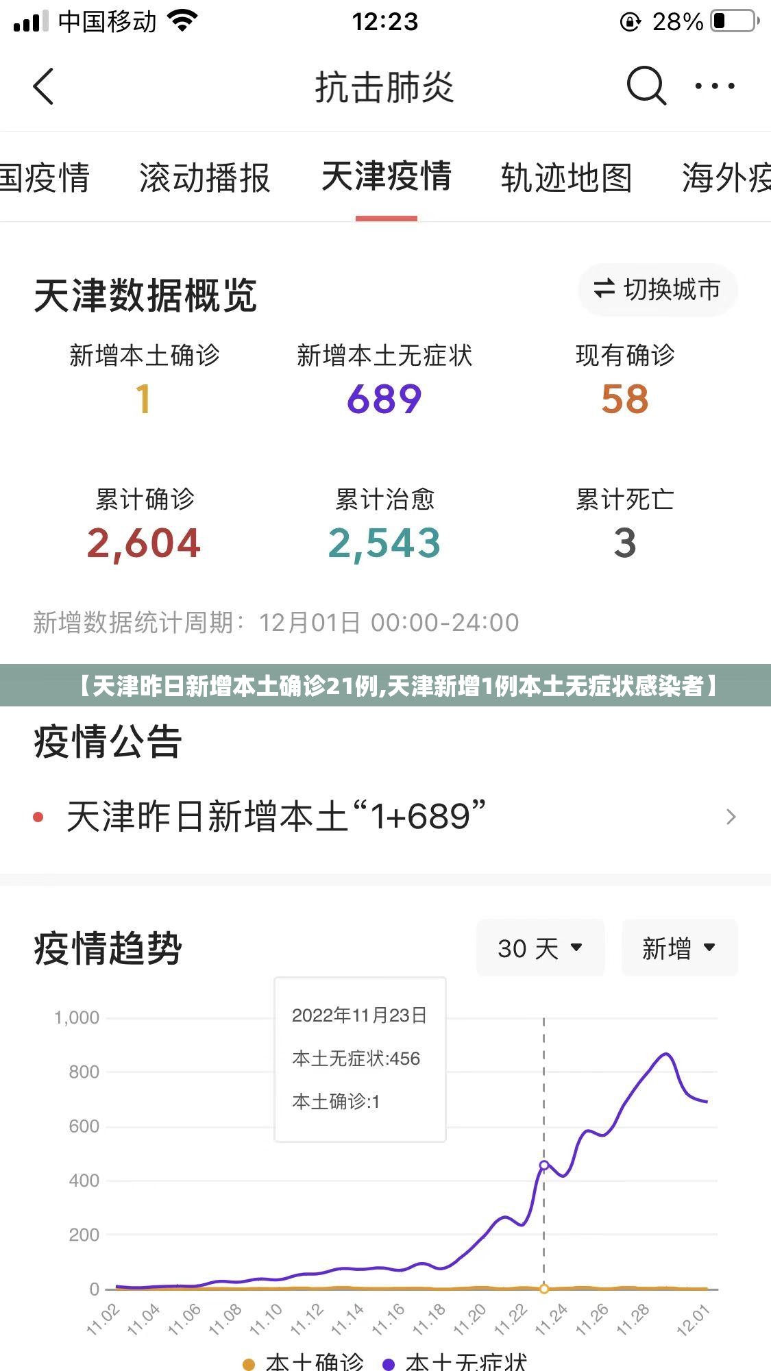 【天津昨日新增本土确诊21例,天津新增1例本土无症状感染者】