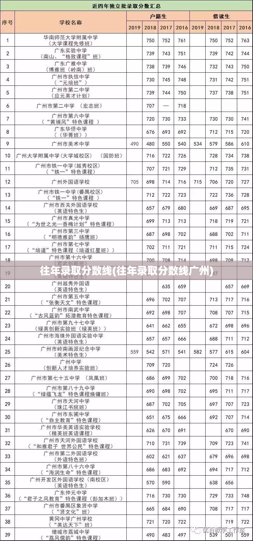 往年录取分数线(往年录取分数线广州)