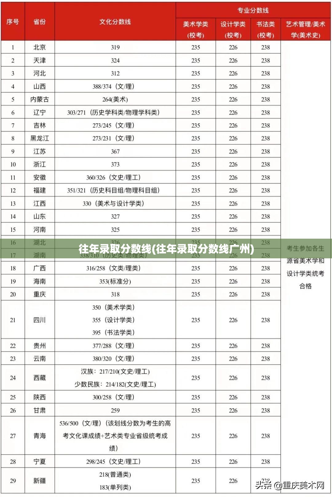 往年录取分数线(往年录取分数线广州)