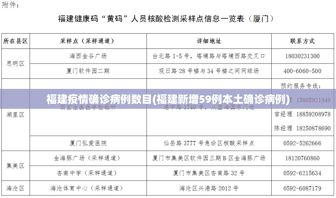 福建疫情确诊病例数目(福建新增59例本土确诊病例)