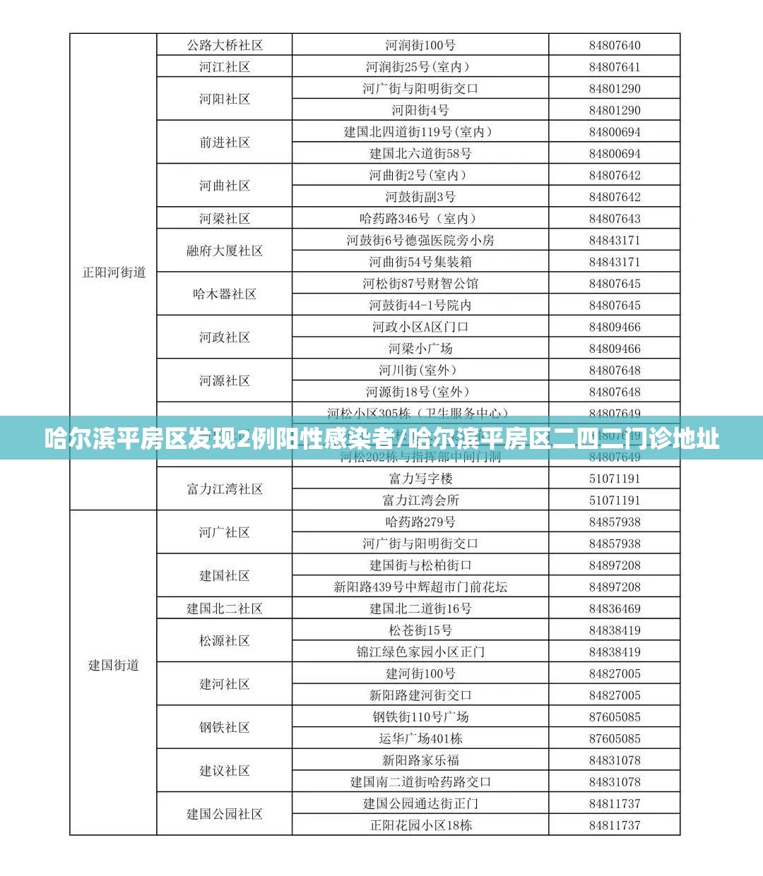 哈尔滨平房区发现2例阳性感染者/哈尔滨平房区二四二门诊地址 哈尔滨平房区发现2例阳性感染者/哈尔滨平房区二四二门诊地址