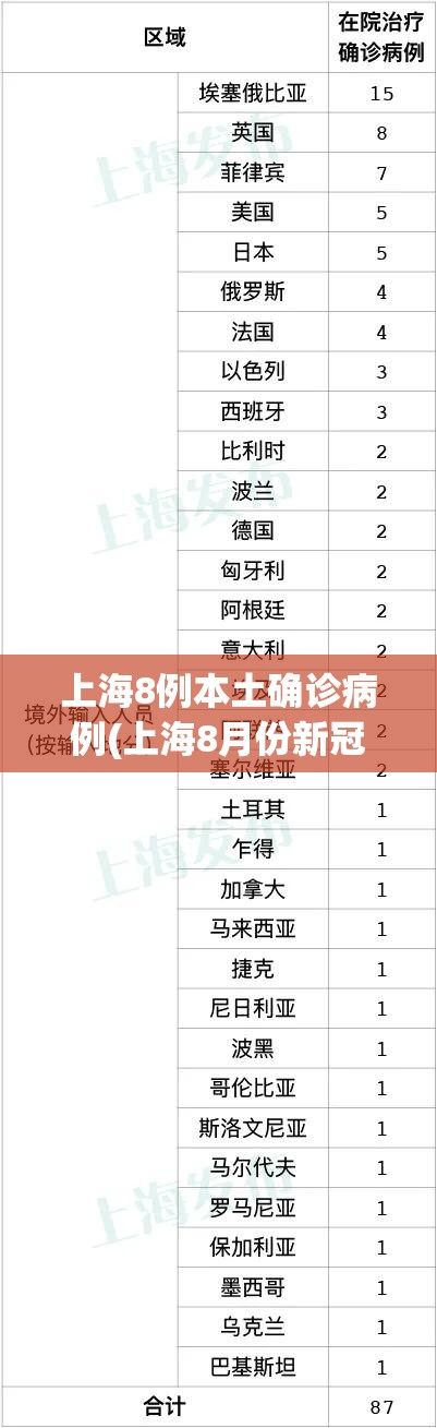 上海8例本土确诊病例(上海8月份新冠病毒报道) 上海8例本土确诊病例(上海8月份新冠病毒报道)