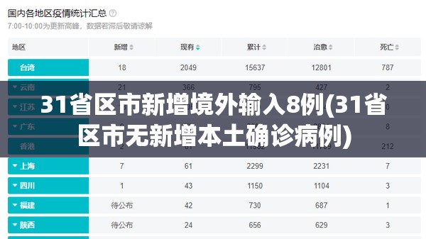 31省区市新增境外输入8例(31省区市无新增本土确诊病例)