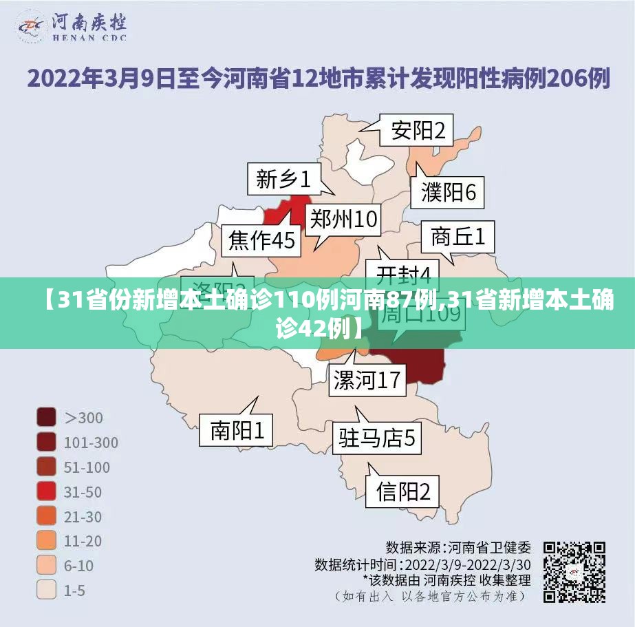 【31省份新增本土确诊110例河南87例,31省新增本土确诊42例】