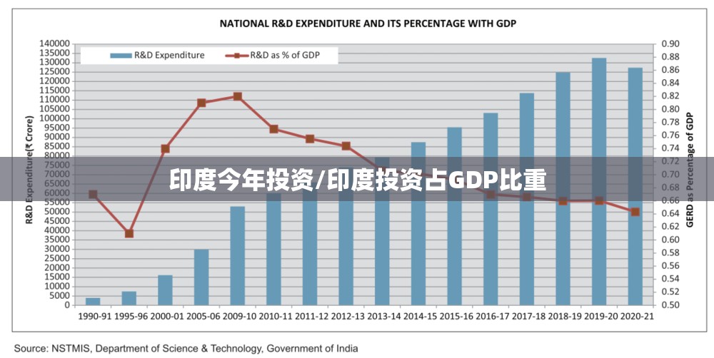 印度今年投资/印度投资占GDP比重 印度今年投资/印度投资占GDP比重