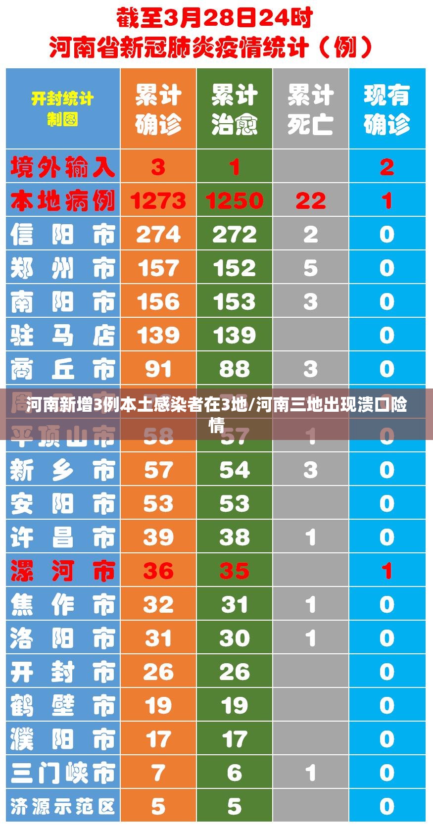 河南新增3例本土感染者在3地/河南三地出现溃口险情