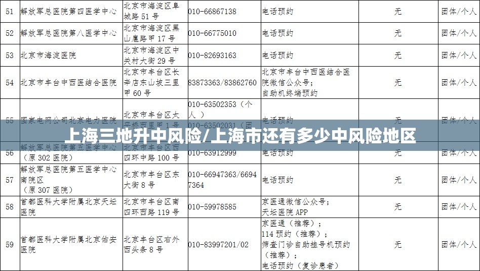 上海三地升中风险/上海市还有多少中风险地区 上海三地升中风险/上海市还有多少中风险地区