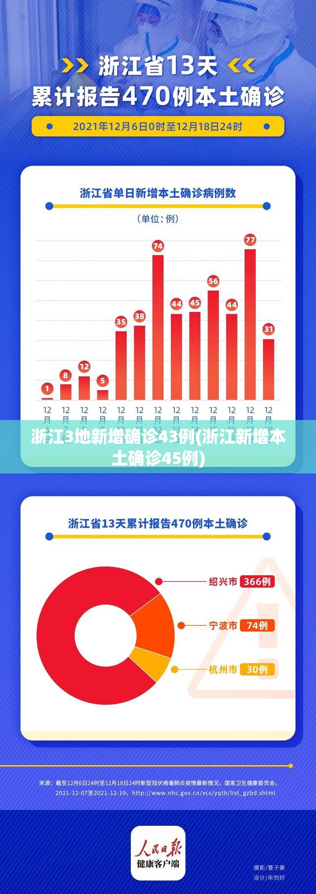 浙江3地新增确诊43例(浙江新增本土确诊45例) 浙江3地新增确诊43例(浙江新增本土确诊45例)