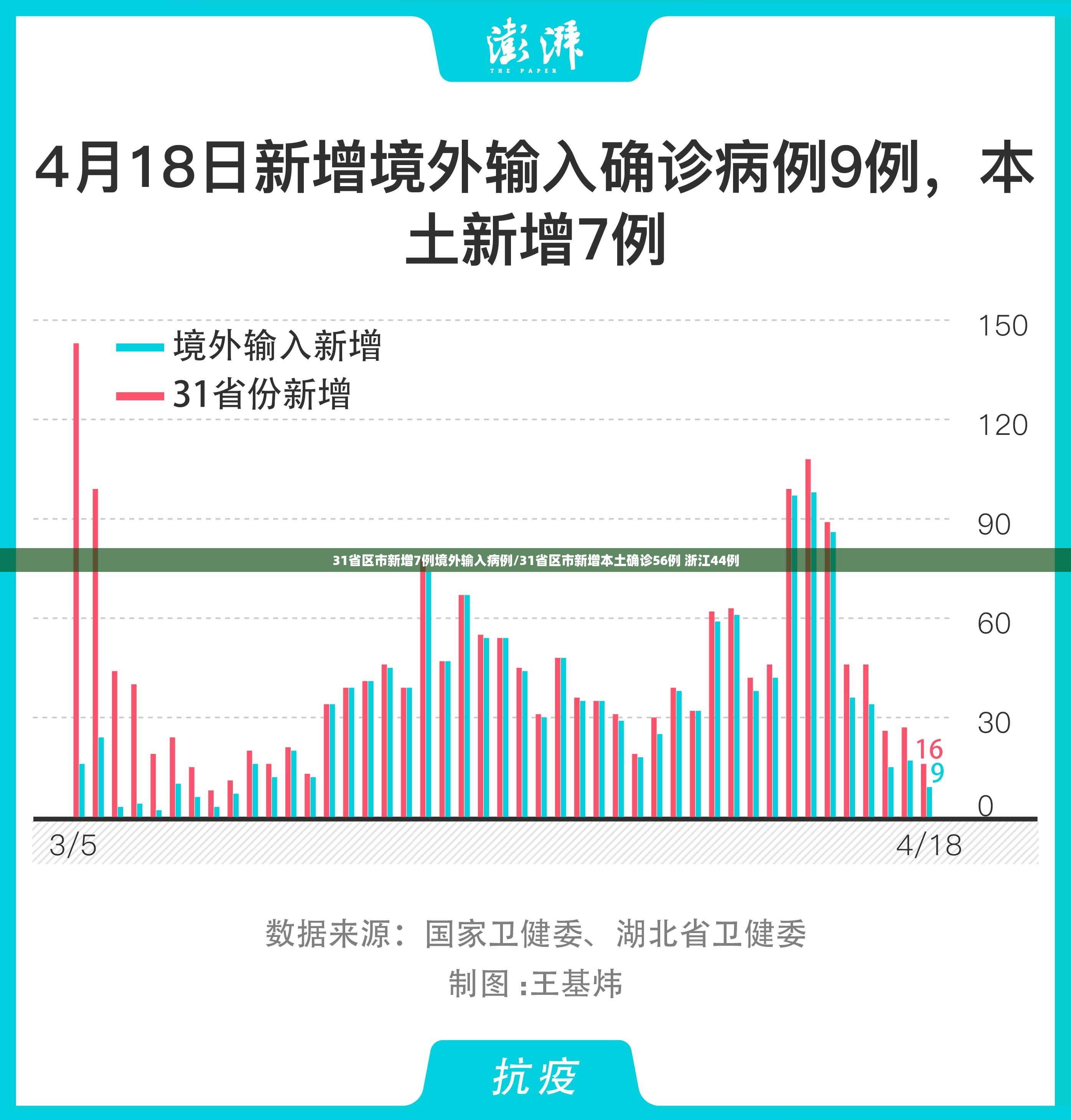 31省区市新增7例境外输入病例/31省区市新增本土确诊56例 浙江44例