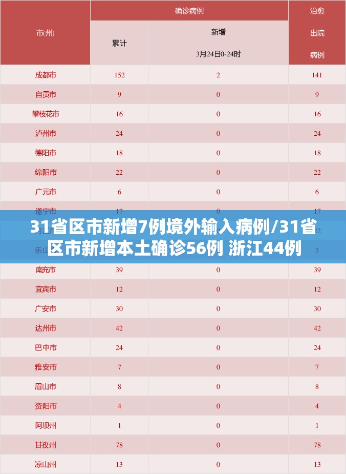 31省区市新增7例境外输入病例/31省区市新增本土确诊56例 浙江44例 31省区市新增7例境外输入病例/31省区市新增本土确诊56例 浙江44例