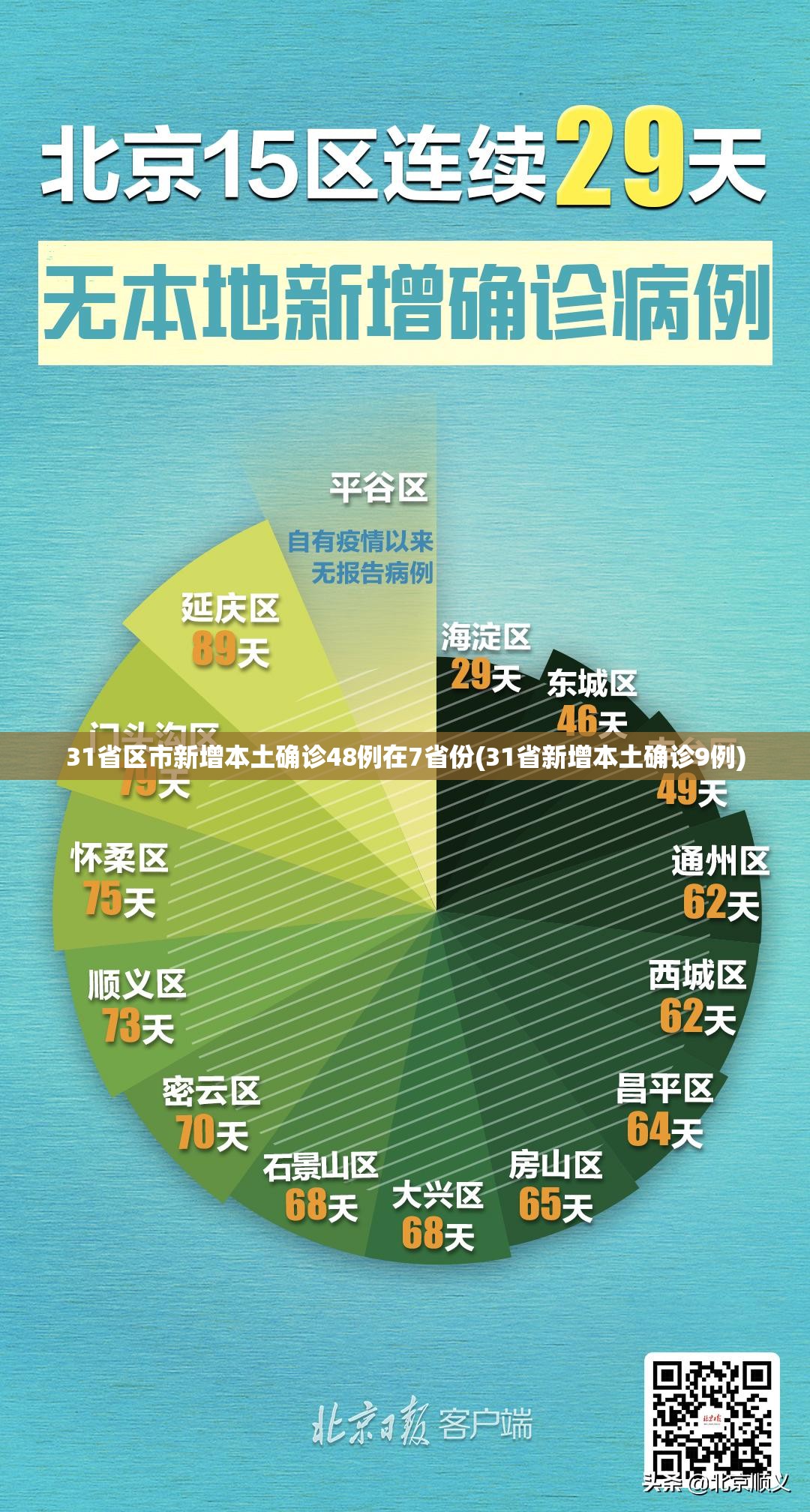 31省区市新增本土确诊48例在7省份(31省新增本土确诊9例) 31省区市新增本土确诊48例在7省份(31省新增本土确诊9例)