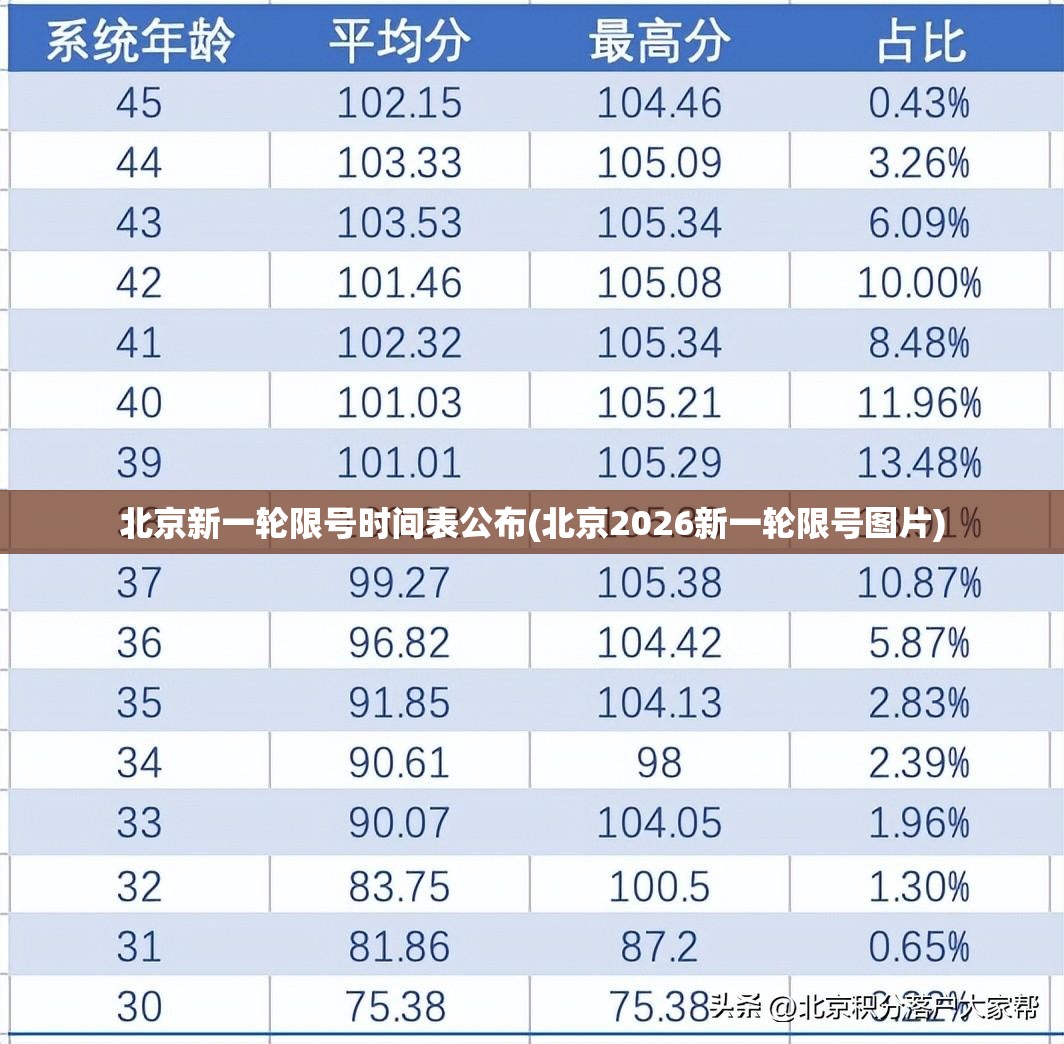 北京新一轮限号时间表公布(北京2026新一轮限号图片)