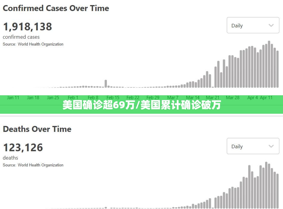 美国确诊超69万/美国累计确诊破万 美国确诊超69万/美国累计确诊破万