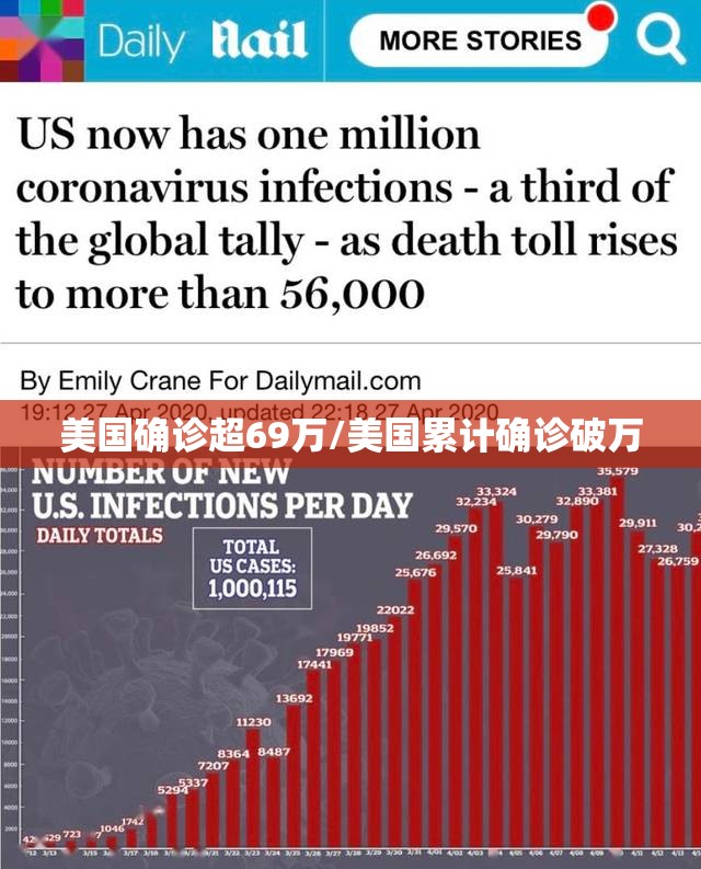 美国确诊超69万/美国累计确诊破万 美国确诊超69万/美国累计确诊破万