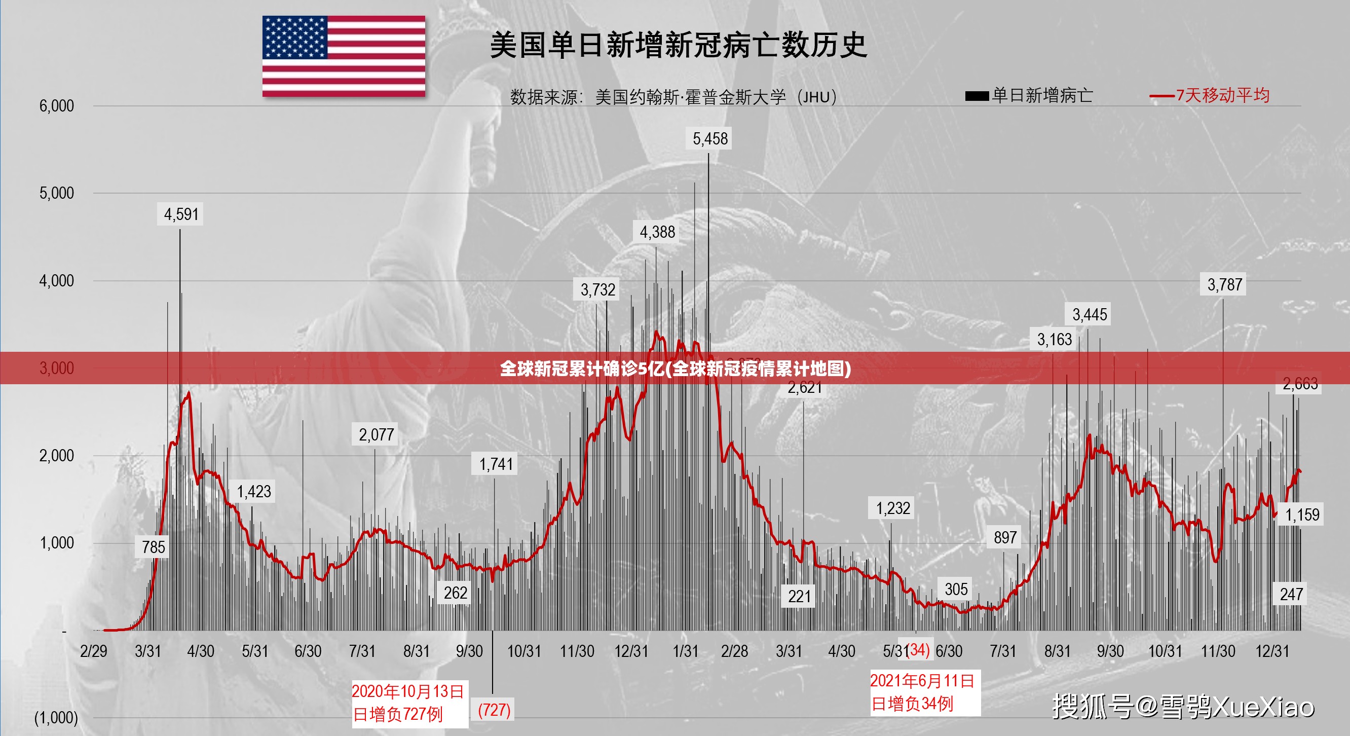 全球新冠累计确诊5亿(全球新冠疫情累计地图)