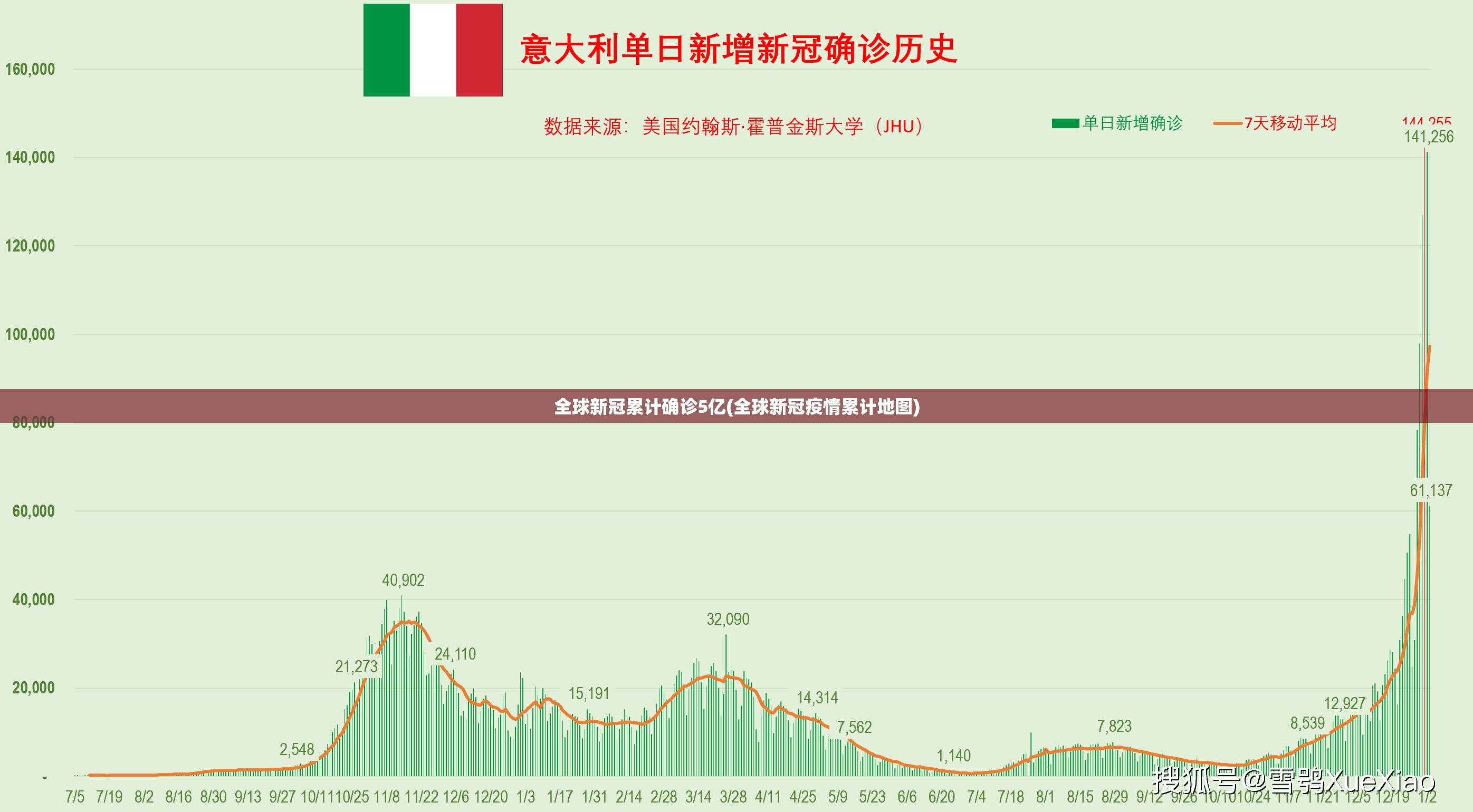 全球新冠累计确诊5亿(全球新冠疫情累计地图)