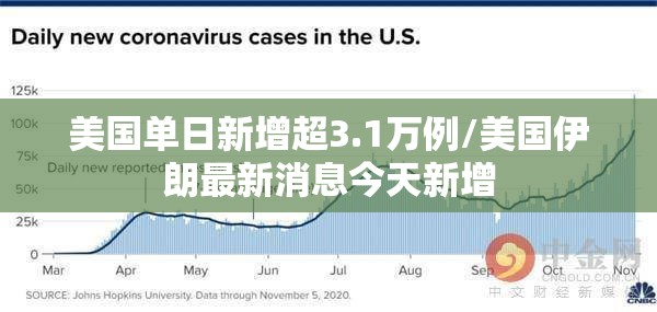 美国单日新增超3.1万例/美国伊朗最新消息今天新增