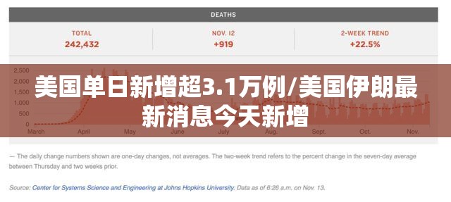 美国单日新增超3.1万例/美国伊朗最新消息今天新增 美国单日新增超3.1万例/美国伊朗最新消息今天新增