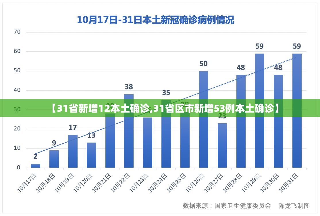 【31省新增12本土确诊,31省区市新增53例本土确诊】