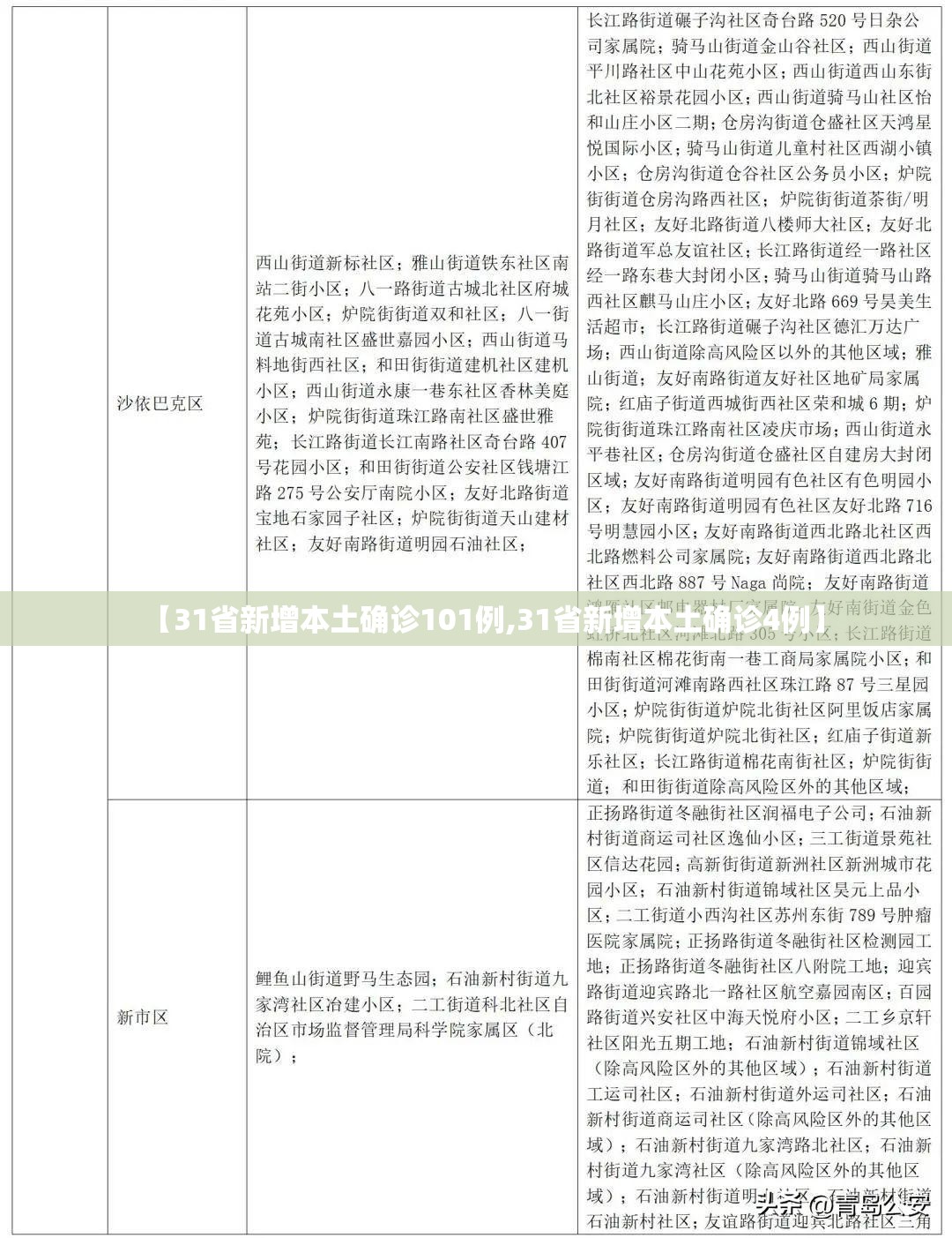 【31省新增本土确诊101例,31省新增本土确诊4例】