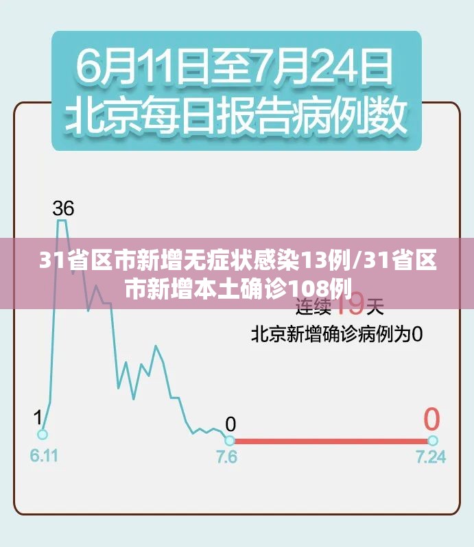 31省区市新增无症状感染13例/31省区市新增本土确诊108例