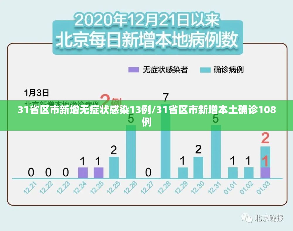 31省区市新增无症状感染13例/31省区市新增本土确诊108例 31省区市新增无症状感染13例/31省区市新增本土确诊108例