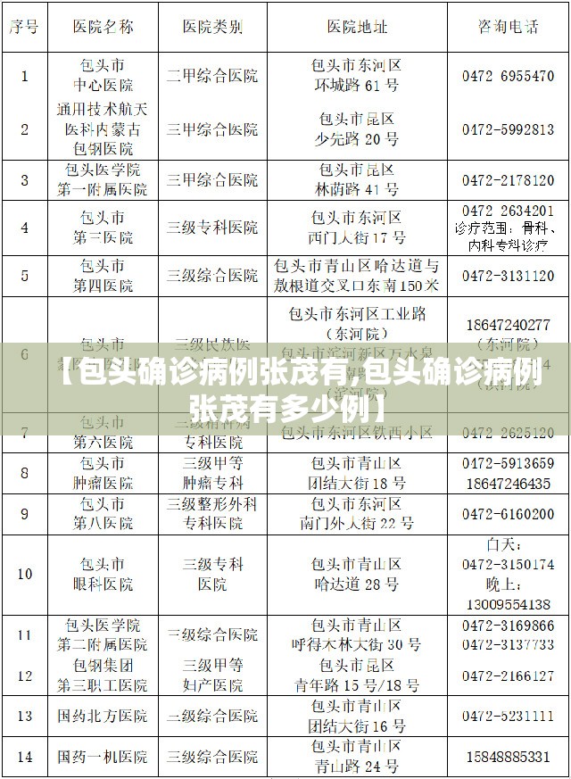 【包头确诊病例张茂有,包头确诊病例张茂有多少例】