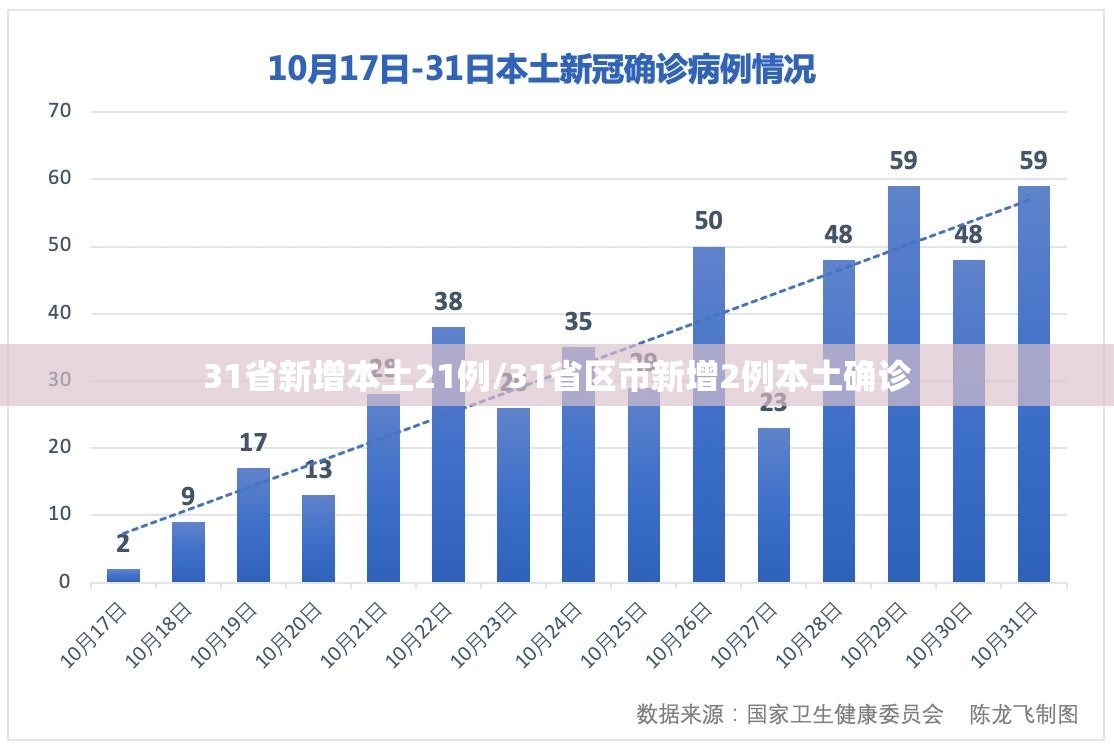 31省新增本土21例/31省区市新增2例本土确诊