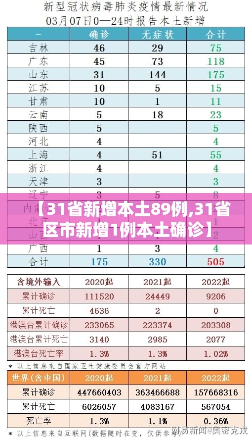 【31省新增本土89例,31省区市新增1例本土确诊】