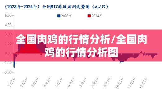 全国肉鸡的行情分析/全国肉鸡的行情分析图