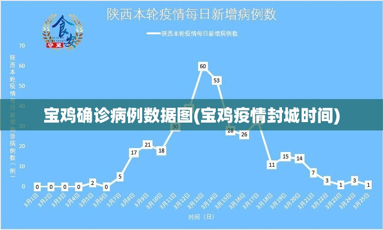 宝鸡确诊病例数据图(宝鸡疫情封城时间) 宝鸡确诊病例数据图(宝鸡疫情封城时间)