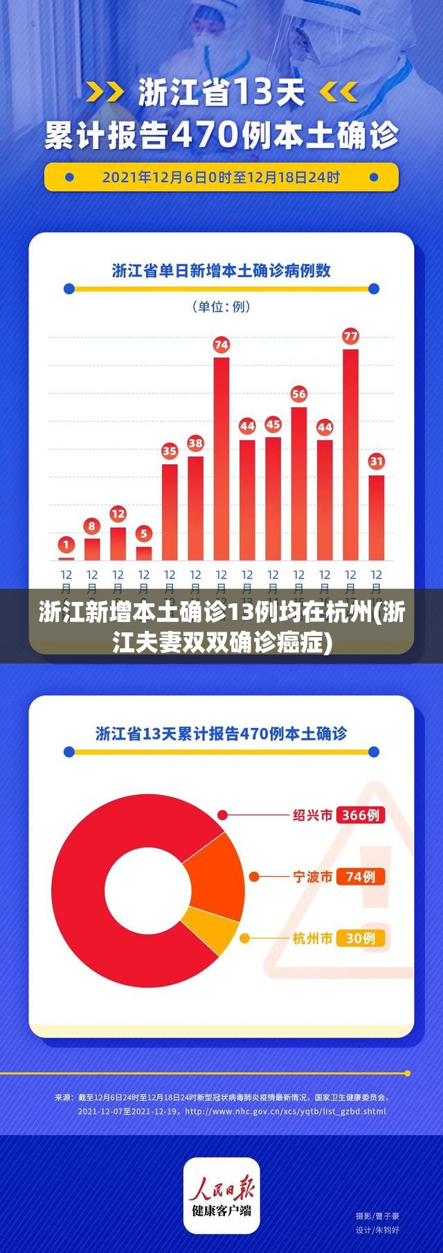浙江新增本土确诊13例均在杭州(浙江夫妻双双确诊癌症)