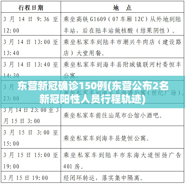 东营新冠确诊150例(东营公布2名新冠阳性人员行程轨迹)
