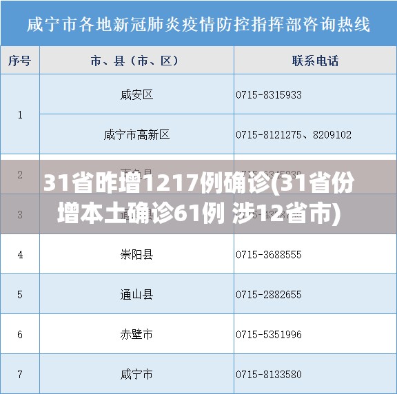 31省昨增1217例确诊(31省份增本土确诊61例 涉12省市)
