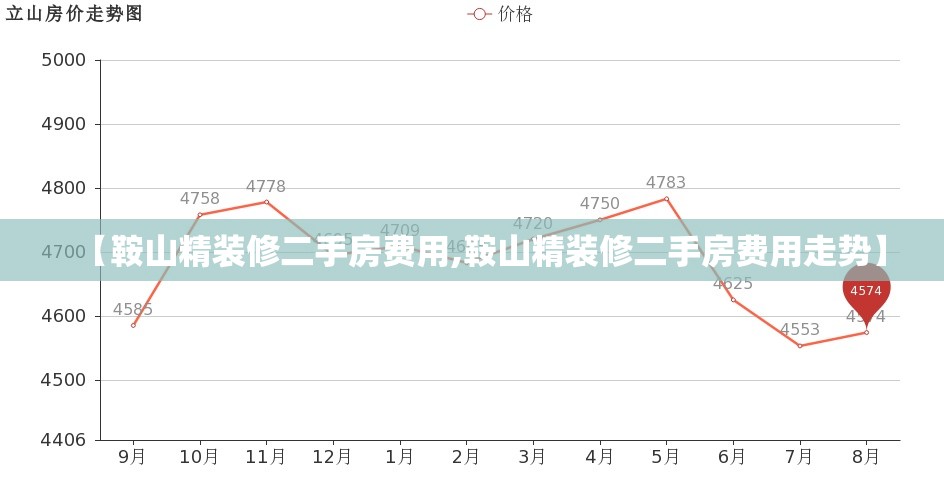 【鞍山精装修二手房费用,鞍山精装修二手房费用走势】