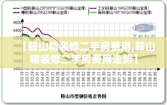【鞍山精装修二手房费用,鞍山精装修二手房费用走势】