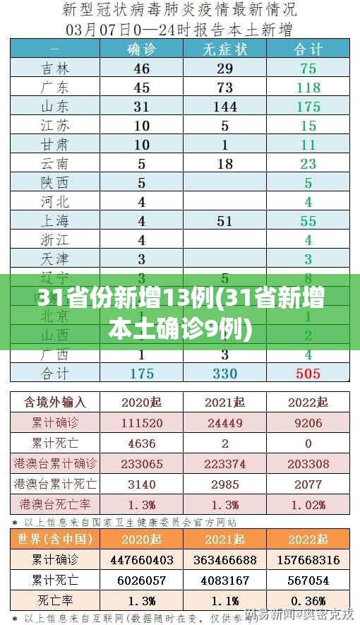 31省份新增13例(31省新增本土确诊9例)