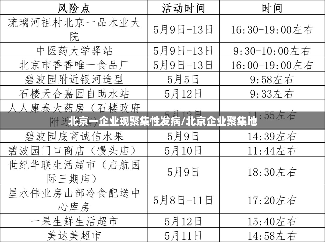 北京一企业现聚集性发病/北京企业聚集地 北京一企业现聚集性发病/北京企业聚集地