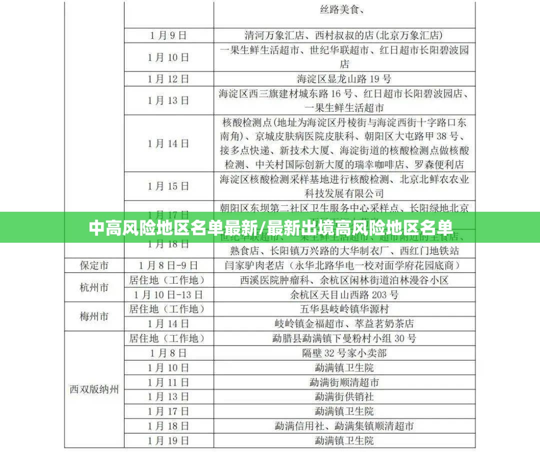 中高风险地区名单最新/最新出境高风险地区名单