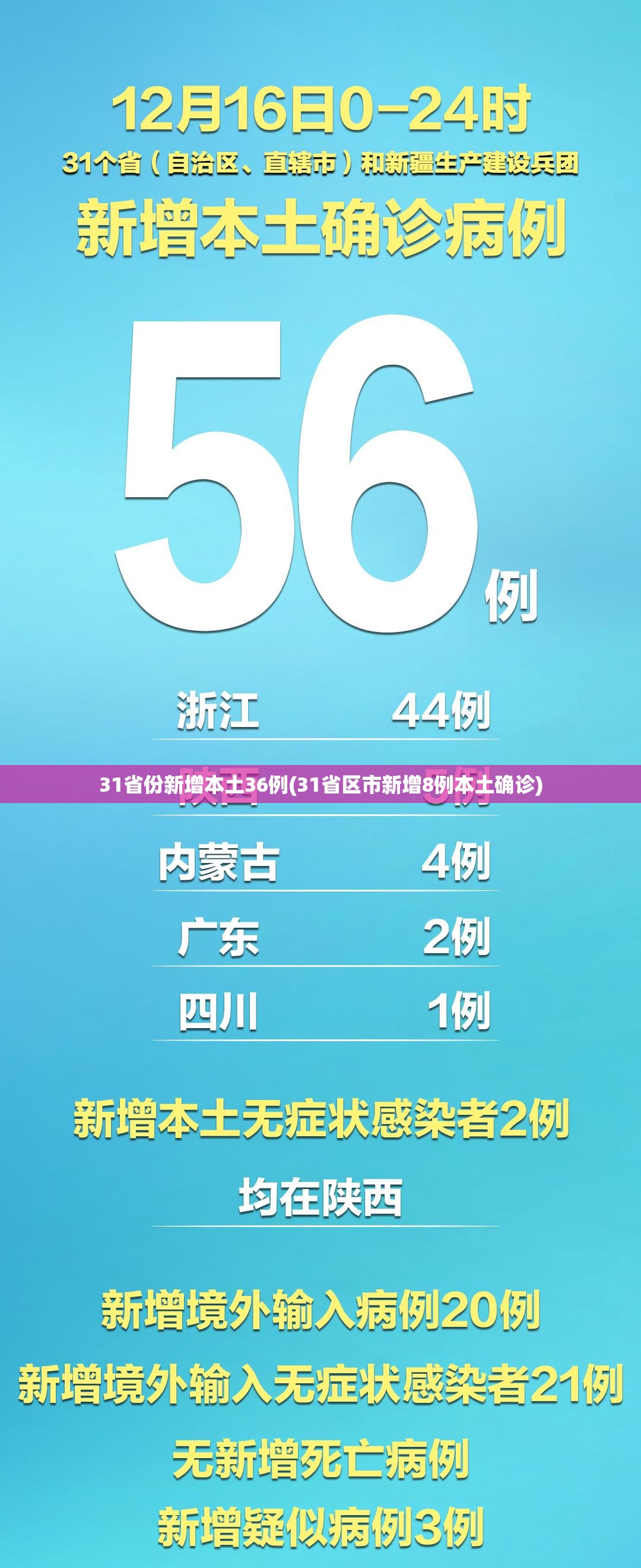 31省份新增本土36例(31省区市新增8例本土确诊) 31省份新增本土36例(31省区市新增8例本土确诊)