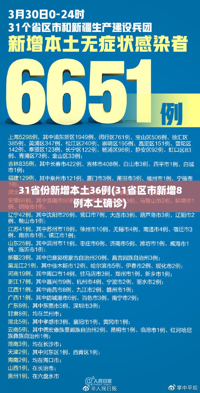 31省份新增本土36例(31省区市新增8例本土确诊) 31省份新增本土36例(31省区市新增8例本土确诊)